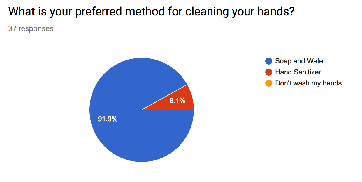 Question 1 Results